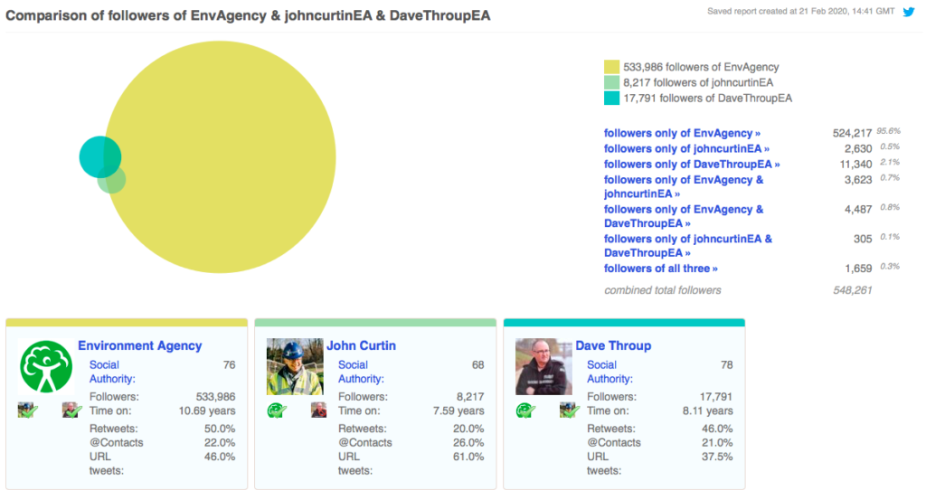 The circular graph shows only half of John and Dave's audiences overlaps with the corporate Environment Agency audience following.