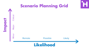 a planning grid with impact on one axis and likelihood on the other axis