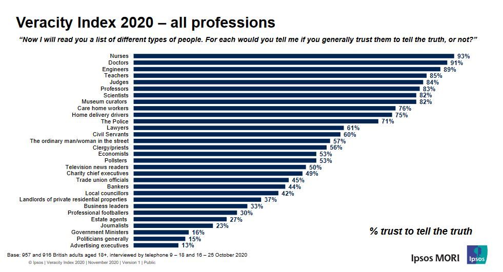 Graph showing trusted professions