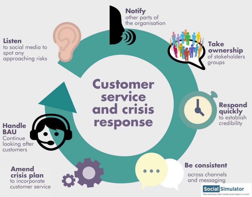 Customer service and crisis response Infographic - cropped